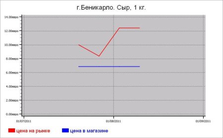 Молочные цены Беникарло
