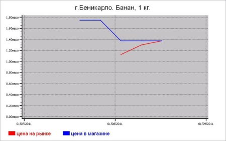 Овощные цены Беникарло
