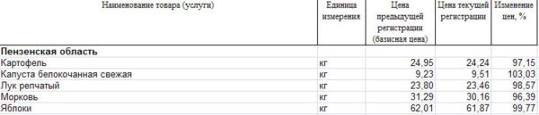 Изменение цен на овощи Пензенской области