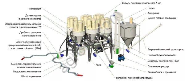 Умный комбикормовый завод «Доза-5-6 Оптимум» (рассыпной комбикорм)