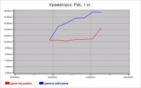 Украина: крупяные цены Краматорска
