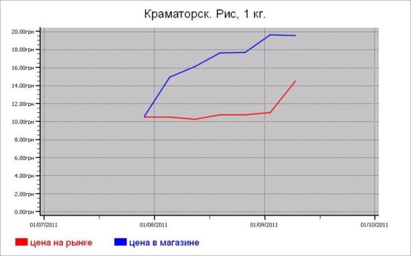 Украина: крупяные цены Краматорска
