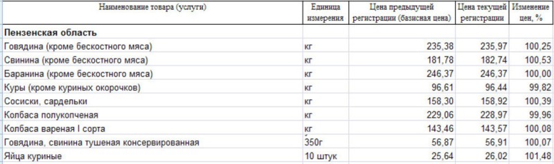 Мясные цены Пензенской области