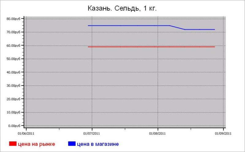 Рыбные цены Казани