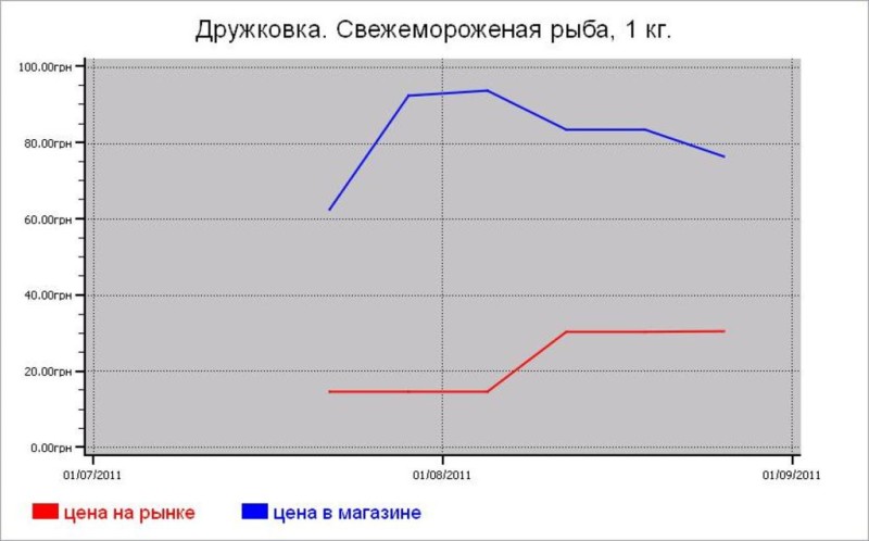 Рыбные цены Дружковки