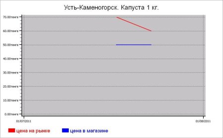 Овощные цены Усть-Каменогорска