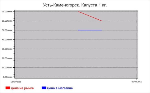 Овощные цены Усть-Каменогорска