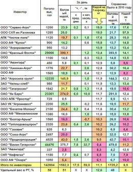 Оперативная информация о производстве молока по крупным инвесторам