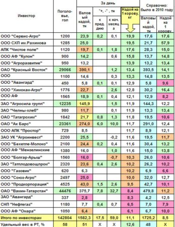 Оперативная информация о производстве молока по крупным инвесторам