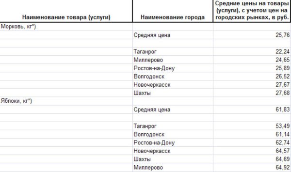 Анализ цен на овощи Ростовской области