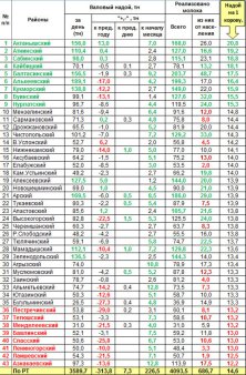 Оперативная информация о надое и реализации молока