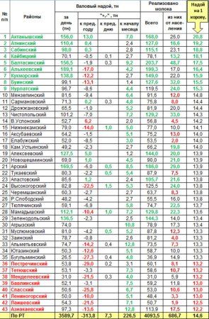 Оперативная информация о надое и реализации молока