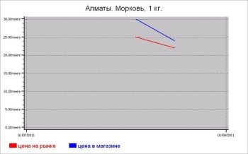 Казахстан: овощные цены Алматы