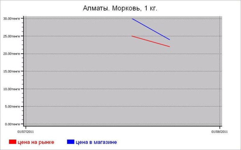 Казахстан: овощные цены Алматы