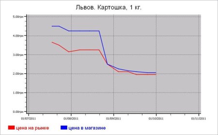 Украина: овощные цены Львова