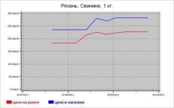 Мясные цены Рязани