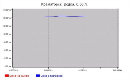 Алкогольные цены Краматорска