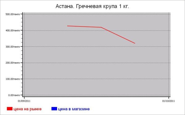 Казахстан: крупяные цены Астаны