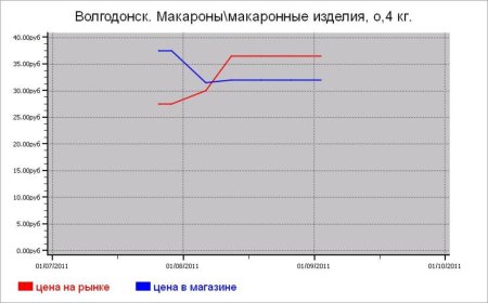 Крупяные цены Волгодонска