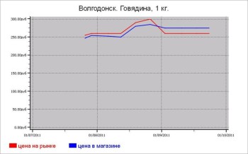 Мясные цены Волгодонска