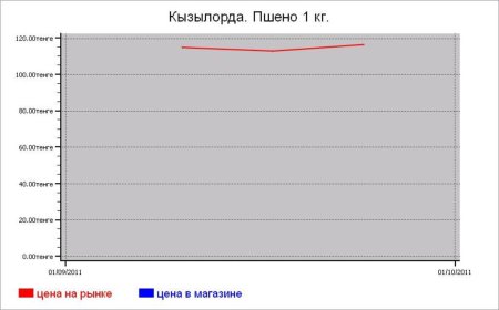 Казахстан: крупяные цены Кызылорда