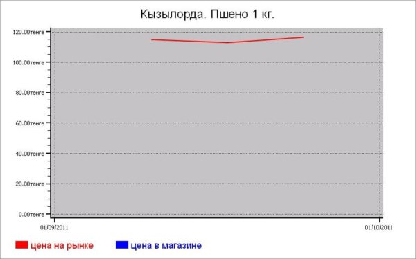 Казахстан: крупяные цены Кызылорда