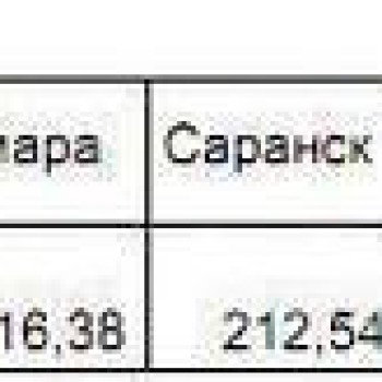 Анализ цены на водку по Приволжскому ФО