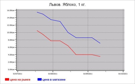 Украина: овощные цены Львова