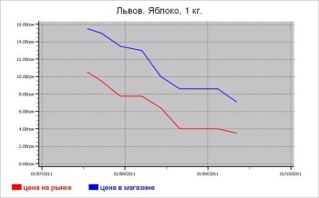 Украина: овощные цены Львова