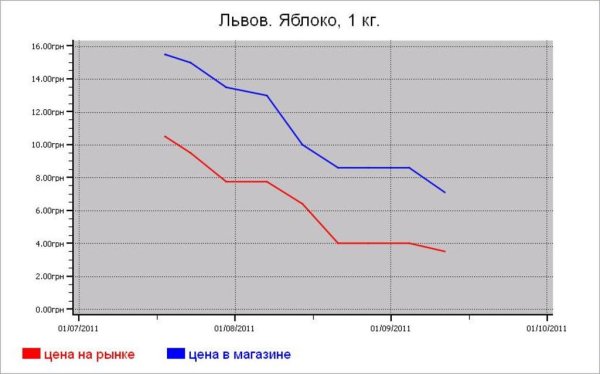 Украина: овощные цены Львова