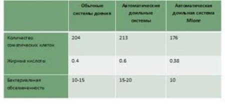 Автоматические системы доения - мультибоксовые роботы