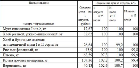 Изменение цен на крупы Республики Хакасия
