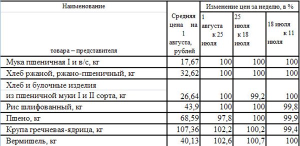 Изменение цен на крупы Республики Хакасия
