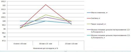 Молочные цены Хакасии