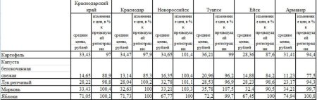 Анализ овощных цен Краснодарского края