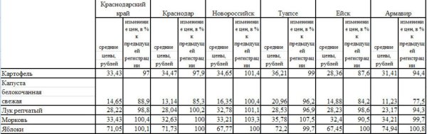 Анализ овощных цен Краснодарского края