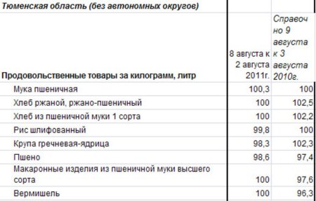 Изменение цен на крупы Тюменской области