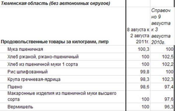 Изменение цен на крупы Тюменской области
