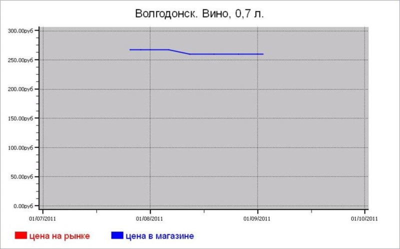 Алкогольные цены Волгодонска