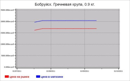 Беларусь: крупяные цены Бобруйска