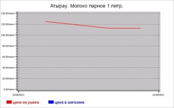 Молочные цены Атырау