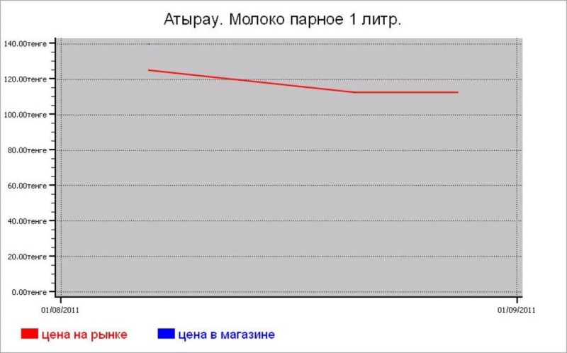 Молочные цены Атырау
