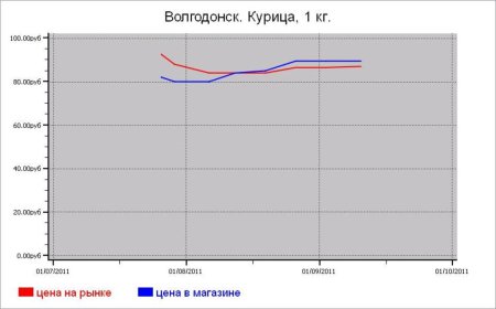 Мясные цены Волгодонска