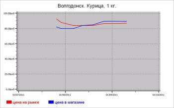 Мясные цены Волгодонска