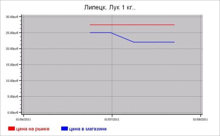 Овощные цены Липецка