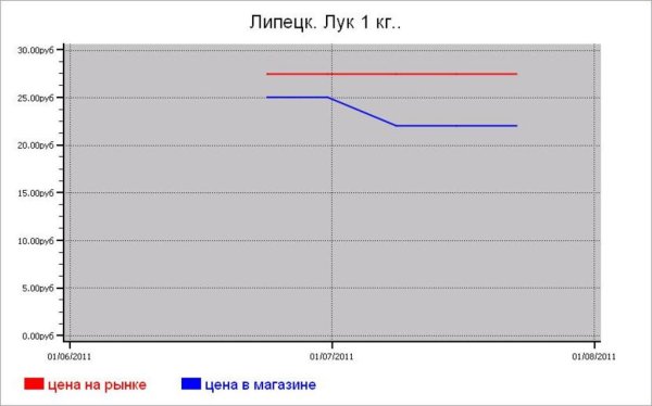 Овощные цены Липецка
