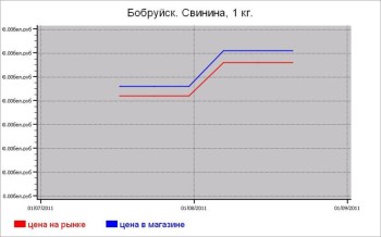 Мясные цены Бобруйска