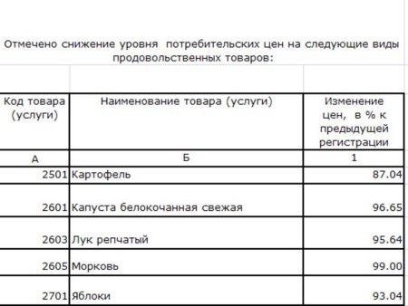 Изменение цен на овощи Самарской области