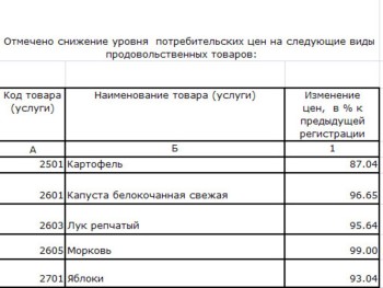 Изменение цен на овощи Самарской области