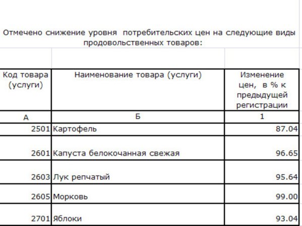 Изменение цен на овощи Самарской области